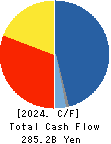 Tokyo Century Corporation Cash Flow Statement 2024年Mar期 Tokyo Century Corporation Cash Flow Statement 2024年3月期