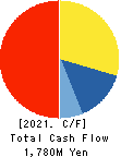 SANKO MARKETING FOODS CO., LTD. Cash Flow Statement 2021年6月期
