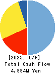 CHARLE CO., LTD. Cash Flow Statement 2025年Mar期 CHARLE CO., LTD. Cash Flow Statement 2025年3月期