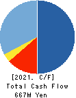 STUDIO ATAO Co.,Ltd. Cash Flow Statement 2021年2月期