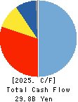 Hosiden Corporation Cash Flow Statement 2025年Mar期 Hosiden Corporation Cash Flow Statement 2025年3月期