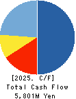 SOURCENEXT CORPORATION Cash Flow Statement 2025年Mar期 SOURCENEXT CORPORATION Cash Flow Statement 2025年3月期