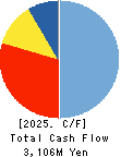 IG Port,Inc. Cash Flow Statement 2025年5月期