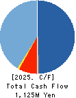 Bestone.Com Co.,Ltd Cash Flow Statement 2025年Jul期 Bestone.Com Co.,Ltd Cash Flow Statement 2025年7月期