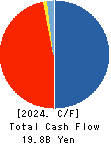Loadstar Capital K.K. Cash Flow Statement 2024年Dec期 Loadstar Capital K.K. Cash Flow Statement 2024年12月期