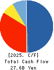 Nomura Micro Science Co., Ltd. Cash Flow Statement 2025年Mar期 Nomura Micro Science Co., Ltd. Cash Flow Statement 2025年3月期