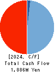 StemRIM Inc. Cash Flow Statement 2024年Jul期 StemRIM Inc. Cash Flow Statement 2024年7月期