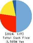 MORIYA CORPORATION Cash Flow Statement 2024年Mar期 MORIYA CORPORATION Cash Flow Statement 2024年3月期