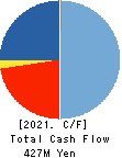 Immuno-Biological Laboratories Co., Ltd. Cash Flow Statement 2021年Mar期 Immuno-Biological Laboratories Co., Ltd. Cash Flow Statement 2021年3月期