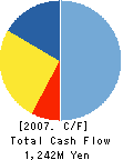OA SYSTEM PLAZA COMPANY,LIMITED Cash Flow Statement 2007年3月期