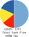 KUBOTEK CORPORATION Cash Flow Statement 2025年3月期