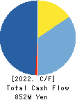 ACCESS GROUP HOLDINGS CO.,LTD. Cash Flow Statement 2022年Sep期 ACCESS GROUP HOLDINGS CO.,LTD. Cash Flow Statement 2022年9月期