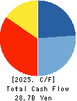 IDOM Inc. Cash Flow Statement 2025年2月期