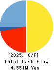 Life Intelligent Enterprise Holdings Co. Cash Flow Statement 2025年Mar期 Life Intelligent Enterprise Holdings Co. Cash Flow Statement 2025年3月期