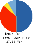 Nomura Micro Science Co., Ltd. Cash Flow Statement 2025年Mar期 Nomura Micro Science Co., Ltd. Cash Flow Statement 2025年3月期