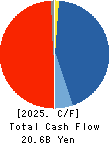 TEKKEN CORPORATION Cash Flow Statement 2025年Mar期 TEKKEN CORPORATION Cash Flow Statement 2025年3月期