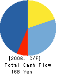Maruzen Company,Limited Cash Flow Statement 2006年1月期