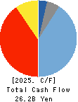 Taikisha Ltd. Cash Flow Statement 2025年Mar期 Taikisha Ltd. Cash Flow Statement 2025年3月期