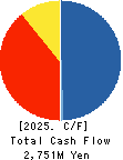 Ishikawa Seisakusho, Ltd. Cash Flow Statement 2025年Mar期 Ishikawa Seisakusho, Ltd. Cash Flow Statement 2025年3月期