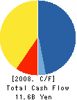 Fuji Biomedix Co., Ltd. Cash Flow Statement 2008年5月期