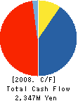 AS-SZKi CORPORATION Cash Flow Statement 2008年3月期
