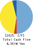 Satoh&Co.,Ltd. Cash Flow Statement 2025年Mar期 Satoh&Co.,Ltd. Cash Flow Statement 2025年3月期