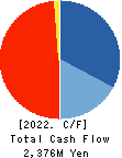 ECHO TRADING CO.,LTD. Cash Flow Statement 2022年Feb期 ECHO TRADING CO.,LTD. Cash Flow Statement 2022年2月期