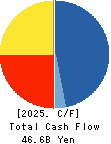 PENTA-OCEAN CONSTRUCTION CO.,LTD. Cash Flow Statement 2025年3月期