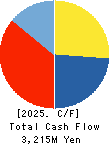 FUJI P.S CORPORATION Cash Flow Statement 2025年Mar期 FUJI P.S CORPORATION Cash Flow Statement 2025年3月期