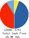 DAIWASYSTEM CO.,LTD. Cash Flow Statement 2008年3月期