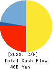 THE FIRST BANK OF TOYAMA,LTD. Cash Flow Statement 2023年Mar期 THE FIRST BANK OF TOYAMA,LTD. Cash Flow Statement 2023年3月期