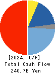 Sumitomo Pharma Co., Ltd. Cash Flow Statement 2024年Mar期 Sumitomo Pharma Co., Ltd. Cash Flow Statement 2024年3月期