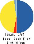 Excite Holdings Co.,Ltd. Cash Flow Statement 2025年Mar期 Excite Holdings Co.,Ltd. Cash Flow Statement 2025年3月期