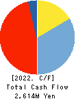 POPLAR Co.,Ltd. Cash Flow Statement 2022年2月期