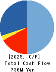 Systems Engineering Consultants Co.,LTD. Cash Flow Statement 2025年Mar期 Systems Engineering Consultants Co.,LTD. Cash Flow Statement 2025年3月期