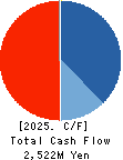 CyberStep,Inc. Cash Flow Statement 2025年May期 CyberStep,Inc. Cash Flow Statement 2025年5月期