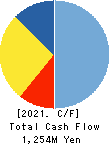 Fundely Co.,Ltd. Cash Flow Statement 2021年Mar期 Fundely Co.,Ltd. Cash Flow Statement 2021年3月期