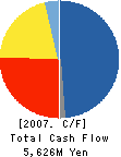 BALS CORPORATION Cash Flow Statement 2007年1月期