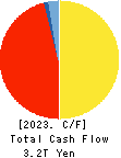 JAPAN POST INSURANCE Co.,Ltd. Cash Flow Statement 2023年Mar期 JAPAN POST INSURANCE Co.,Ltd. Cash Flow Statement 2023年3月期