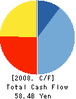 CSK CORPORATION Cash Flow Statement 2008年3月期