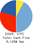 DAISUE CONSTRUCTION CO.,LTD. Cash Flow Statement 2025年Mar期 DAISUE CONSTRUCTION CO.,LTD. Cash Flow Statement 2025年3月期