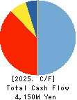 SUMIKEN MITSUI ROAD CO.,LTD. Cash Flow Statement 2025年Mar期 SUMIKEN MITSUI ROAD CO.,LTD. Cash Flow Statement 2025年3月期