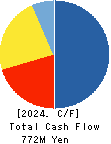 MKSystem Corporation Cash Flow Statement 2024年3月期