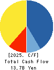 MARUICHI CO.,LTD. Cash Flow Statement 2025年Mar期 MARUICHI CO.,LTD. Cash Flow Statement 2025年3月期