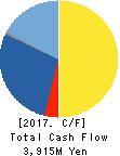 FISCO Ltd. Cash Flow Statement 2017年Dec期 FISCO Ltd. Cash Flow Statement 2017年12月期