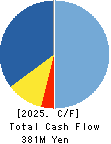 VALUE GOLF Inc. Cash Flow Statement 2025年Jan期 VALUE GOLF Inc. Cash Flow Statement 2025年1月期