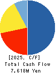 Fuso Pharmaceutical Industries, Ltd. Cash Flow Statement 2025年3月期