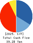Meiwa Estate Company Limited Cash Flow Statement 2025年Mar期 Meiwa Estate Company Limited Cash Flow Statement 2025年3月期