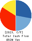 DNA Chip Research Inc. Cash Flow Statement 2023年Mar期 DNA Chip Research Inc. Cash Flow Statement 2023年3月期
