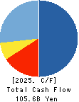 NEC Capital Solutions Limited Cash Flow Statement 2025年Mar期 NEC Capital Solutions Limited Cash Flow Statement 2025年3月期